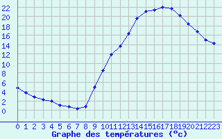 Courbe de tempratures pour Sain-Bel (69)