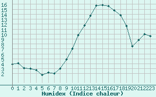 Courbe de l'humidex pour Clermont-Ferrand (63)