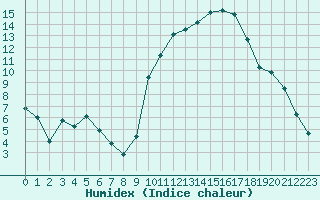 Courbe de l'humidex pour Creil (60)