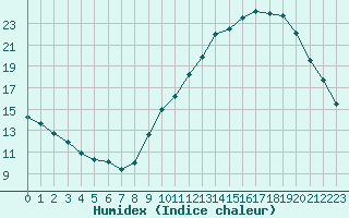 Courbe de l'humidex pour Cognac (16)