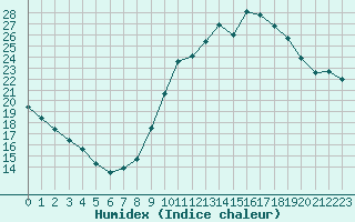 Courbe de l'humidex pour Saint-Mdard-d'Aunis (17)