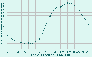 Courbe de l'humidex pour Bordeaux (33)