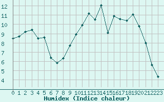 Courbe de l'humidex pour Amur (79)