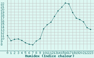 Courbe de l'humidex pour Grasque (13)