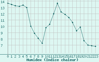 Courbe de l'humidex pour Villarzel (Sw)