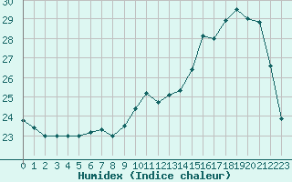 Courbe de l'humidex pour Saint-Dizier (52)