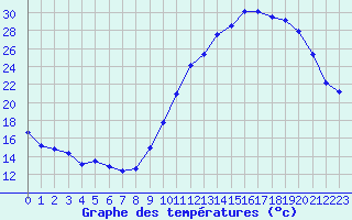 Courbe de tempratures pour Amur (79)