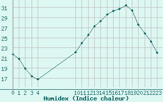 Courbe de l'humidex pour Aizenay (85)