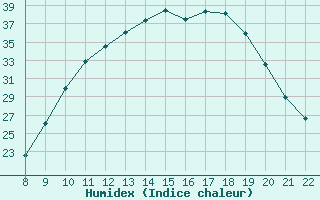 Courbe de l'humidex pour Trets (13)