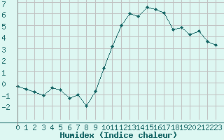 Courbe de l'humidex pour Chteauroux (36)