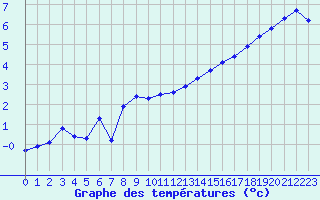 Courbe de tempratures pour Grardmer (88)