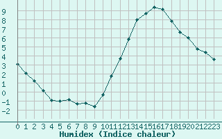 Courbe de l'humidex pour Ciudad Real (Esp)