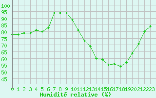 Courbe de l'humidit relative pour Chartres (28)