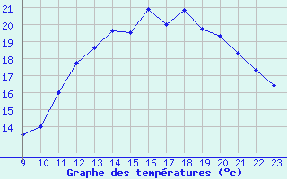 Courbe de tempratures pour L