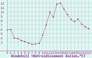 Courbe du refroidissement olien pour Luc-sur-Orbieu (11)