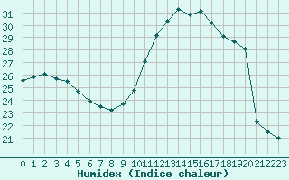 Courbe de l'humidex pour Tarbes (65)