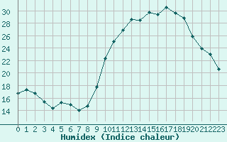 Courbe de l'humidex pour Agen (47)