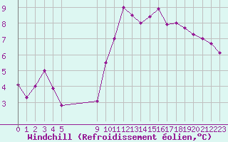 Courbe du refroidissement olien pour Vias (34)