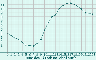 Courbe de l'humidex pour Limoges (87)