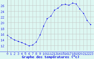 Courbe de tempratures pour Biache-Saint-Vaast (62)