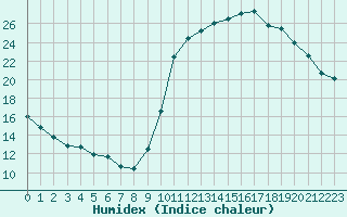 Courbe de l'humidex pour Trgueux (22)