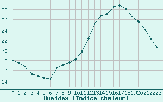 Courbe de l'humidex pour Guidel (56)