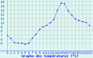 Courbe de tempratures pour Ruffiac (47)