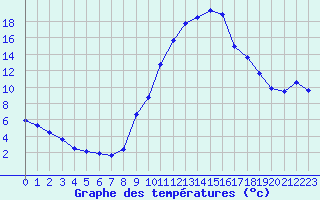 Courbe de tempratures pour Lyon - Bron (69)