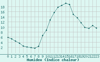 Courbe de l'humidex pour Lyon - Bron (69)