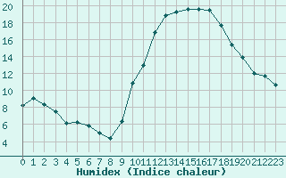 Courbe de l'humidex pour Angoulme - Brie Champniers (16)