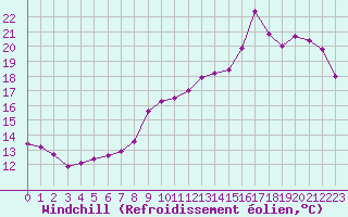 Courbe du refroidissement olien pour Cap de la Hve (76)