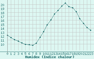 Courbe de l'humidex pour Rochegude (26)