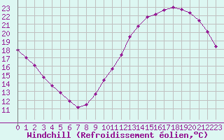 Courbe du refroidissement olien pour Aigrefeuille d