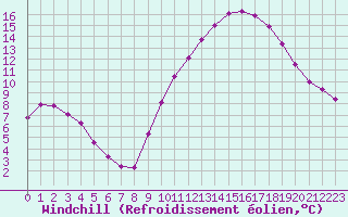 Courbe du refroidissement olien pour Sandillon (45)