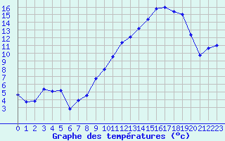 Courbe de tempratures pour Troyes (10)