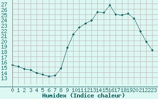 Courbe de l'humidex pour Pinsot (38)