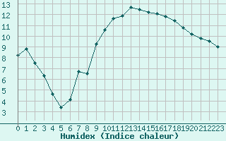 Courbe de l'humidex pour Saint-Girons (09)