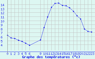 Courbe de tempratures pour Vias (34)