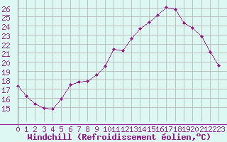 Courbe du refroidissement olien pour Verneuil (78)