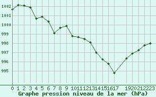 Courbe de la pression atmosphrique pour Lhospitalet (46)