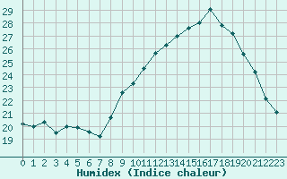 Courbe de l'humidex pour Saint-Maximin-la-Sainte-Baume (83)