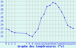 Courbe de tempratures pour Malbosc (07)