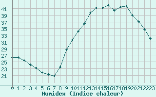 Courbe de l'humidex pour Nris-les-Bains (03)