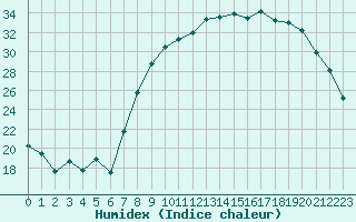 Courbe de l'humidex pour Troyes (10)