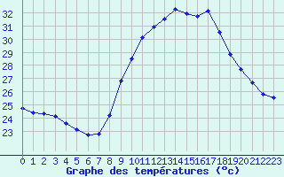 Courbe de tempratures pour Nmes - Garons (30)