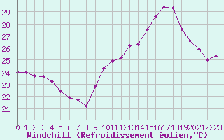 Courbe du refroidissement olien pour La Rochelle - Le Bout Blanc (17)