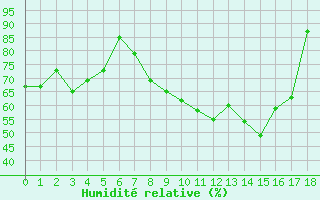 Courbe de l'humidit relative pour Lons-le-Saunier (39)