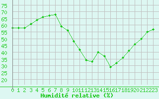 Courbe de l'humidit relative pour Rodez (12)