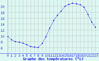 Courbe de tempratures pour Angers-Beaucouz (49)