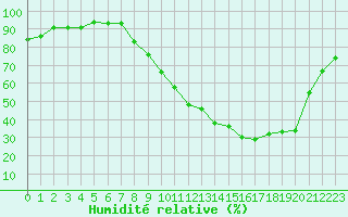 Courbe de l'humidit relative pour Thomery (77)